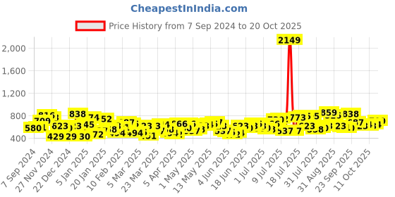 myntra.com The Indian Garage Co Men Tartan Checked Casual Shirt the indian garage co Price History Graph from 7 Sep 2024 to 20 Oct 2025