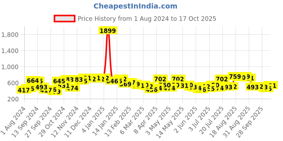 myntra.com The Indian Garage Co Men Teal Blue & Green Printed Slim Fit Shorts the indian garage co Price History Graph from 1 Aug 2024 to 13 Oct 2025