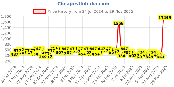 myntra.com The Indian Garage Co Men Teal-Blue & White Printed Slim-Fit Track Pants the indian garage co Price History Graph from 24 Jul 2024 to 29 Nov 2025
