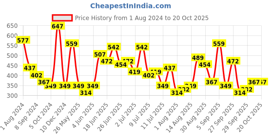 myntra.com The Indian Garage Co Men Teal Blue Regular Fit Conversational Printed Opaque Casual Shirt the indian garage co Price History Graph from 1 Aug 2024 to 19 Oct 2025