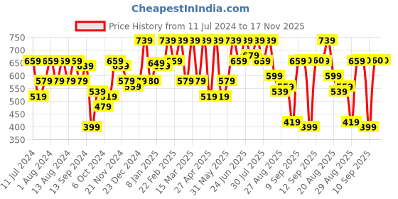 myntra.com The Indian Garage Co Men Teal Blue Solid Joggers with Side Tape Printed Detail the indian garage co Price History Graph from 11 Jul 2024 to 17 Nov 2025