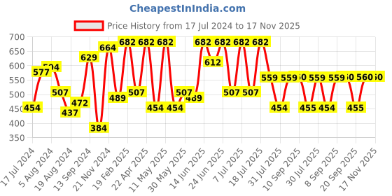 myntra.com The Indian Garage Co Men Teal Casual Cotton Shirt the indian garage co Price History Graph from 17 Jul 2024 to 17 Nov 2025