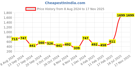 myntra.com The Indian Garage Co Men Teal Green Colourblocked Sweatshirt the indian garage co Price History Graph from 8 Aug 2024 to 17 Nov 2025