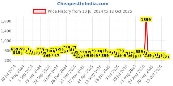 myntra.com The Indian Garage Co Men Teal Solid Slim Fit  Jogger with Side Strips the indian garage co Price History Graph from 10 Jul 2024 to 11 Oct 2025