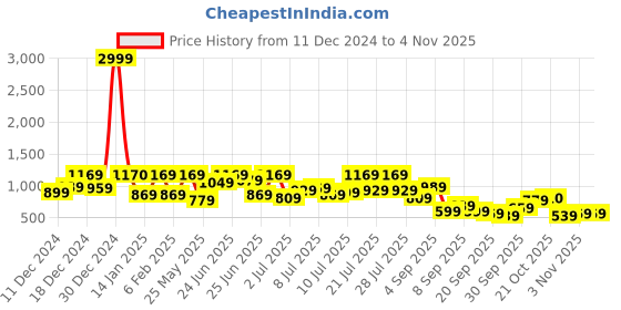 myntra.com The Indian Garage Co Men Textured Flared Corduroy Cargos Trousers the indian garage co Price History Graph from 11 Dec 2024 to 3 Nov 2025