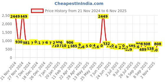myntra.com The Indian Garage Co Men Textured Loose Fit Cargos Trousers the indian garage co Price History Graph from 21 Nov 2024 to 2 Nov 2025