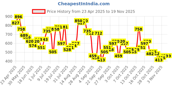 myntra.com The Indian Garage Co Men Textured Open Weave Knitted Relaxed Fit Shirt the indian garage co Price History Graph from 23 Apr 2025 to 18 Nov 2025
