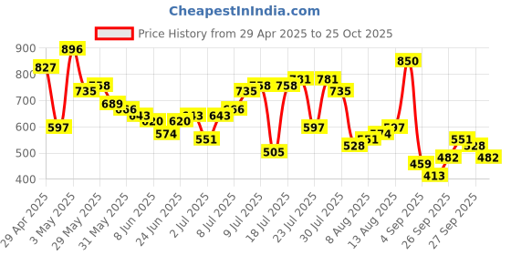 myntra.com The Indian Garage Co Men Textured Open Weave Knitted Relaxed Fit Shirt the indian garage co Price History Graph from 29 Apr 2025 to 25 Oct 2025