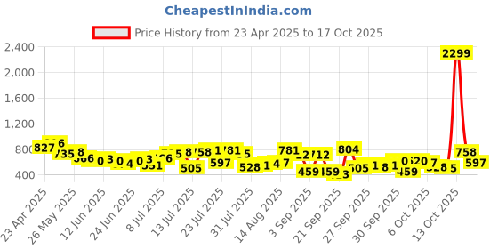 myntra.com The Indian Garage Co Men Textured Open Weave Knitted Relaxed Fit Shirt the indian garage co Price History Graph from 23 Apr 2025 to 17 Oct 2025