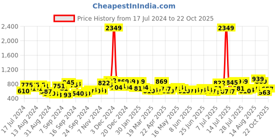 myntra.com The Indian Garage Co Men Textured Regular Fit Pleated Trousers the indian garage co Price History Graph from 17 Jul 2024 to 22 Oct 2025