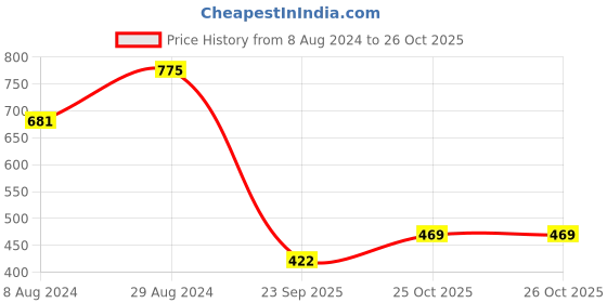 myntra.com The Indian Garage Co Men Textured Slim Fit Joggers the indian garage co Price History Graph from 8 Aug 2024 to 25 Oct 2025