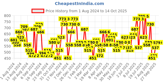 myntra.com The Indian Garage Co Men Textured Slim Fit Trousers the indian garage co Price History Graph from 1 Aug 2024 to 4 Oct 2025