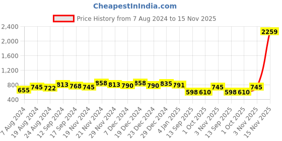 myntra.com The Indian Garage Co Men Trousers the indian garage co Price History Graph from 7 Aug 2024 to 15 Nov 2025