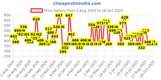 myntra.com The Indian Garage Co Men Turquoise Blue Slim Fit Opaque Printed Casual Shirt the indian garage co Price History Graph from 2 Aug 2024 to 18 Oct 2025