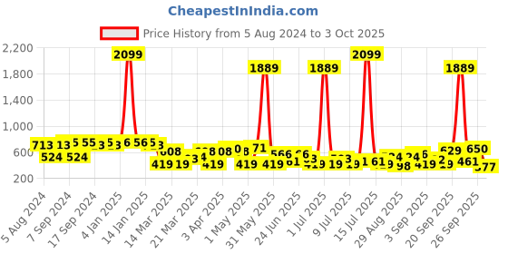 myntra.com The Indian Garage Co Men Turquoise Blue Solid Angrakha Kurta with Printed Detailing the indian garage co Price History Graph from 5 Aug 2024 to 3 Oct 2025