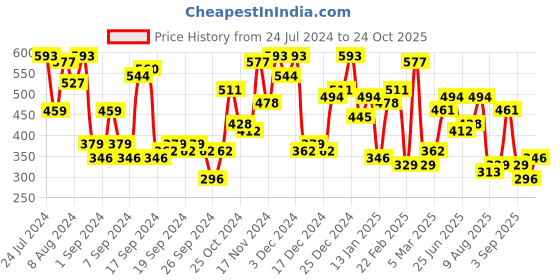 myntra.com The Indian Garage Co Men Typography Printed Boxy T-shirt the indian garage co Price History Graph from 24 Jul 2024 to 24 Oct 2025
