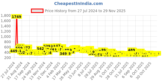 myntra.com The Indian Garage Co Men Typography Printed Boxy T-shirt the indian garage co Price History Graph from 27 Jul 2024 to 29 Nov 2025