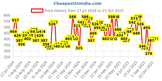 myntra.com The Indian Garage Co Men Typography Printed Oversized T-shirt the indian garage co Price History Graph from 17 Jul 2024 to 23 Oct 2025