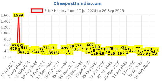 myntra.com The Indian Garage Co Men Typography Printed Oversized T-shirt the indian garage co Price History Graph from 17 Jul 2024 to 26 Sep 2025