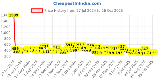 myntra.com The Indian Garage Co Men Typography Printed Oversized T-shirt the indian garage co Price History Graph from 27 Jul 2024 to 25 Oct 2025