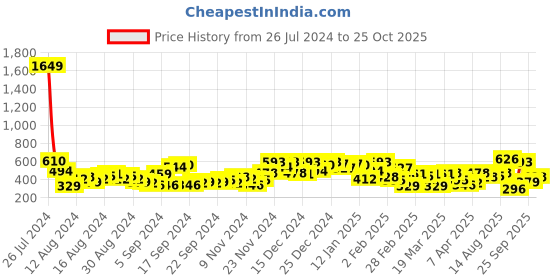 myntra.com The Indian Garage Co Men Typography Printed Oversized T-shirt the indian garage co Price History Graph from 26 Jul 2024 to 25 Oct 2025