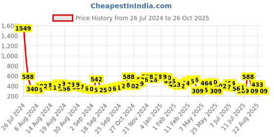 myntra.com The Indian Garage Co Men Typography Printed Oversized T-shirt the indian garage co Price History Graph from 26 Jul 2024 to 26 Oct 2025