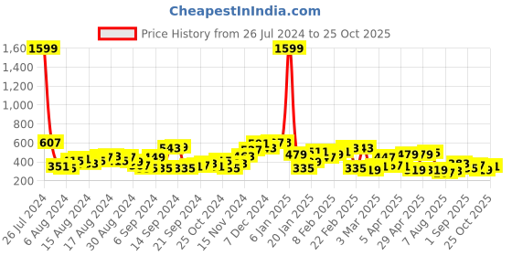 myntra.com The Indian Garage Co Men Typography Printed Oversized T-shirt the indian garage co Price History Graph from 26 Jul 2024 to 25 Oct 2025