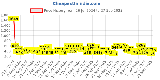 myntra.com The Indian Garage Co Men Typography Printed Oversized T-shirt the indian garage co Price History Graph from 26 Jul 2024 to 27 Sep 2025