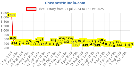 myntra.com The Indian Garage Co Men Typography Printed Oversized T-shirt the indian garage co Price History Graph from 27 Jul 2024 to 15 Oct 2025