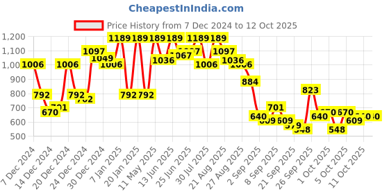 myntra.com The Indian Garage Co Men Typography Printed Pullover the indian garage co Price History Graph from 7 Dec 2024 to 12 Oct 2025