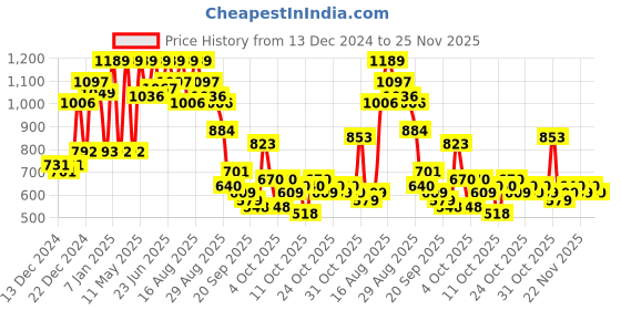 myntra.com The Indian Garage Co Men Typography Printed Pullover the indian garage co Price History Graph from 13 Dec 2024 to 25 Nov 2025