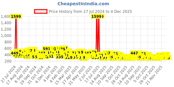 myntra.com The Indian Garage Co Men Typography Printed Round Neck T-shirt the indian garage co Price History Graph from 27 Jul 2024 to 4 Dec 2025