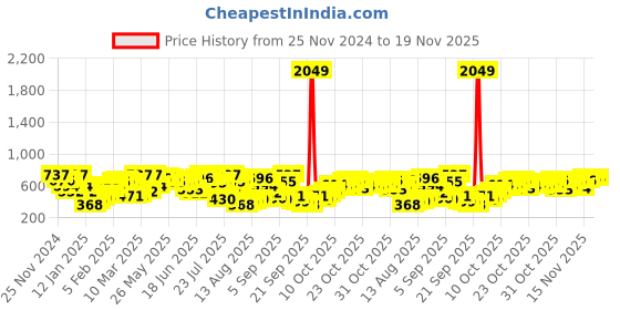 myntra.com The Indian Garage Co Men Typography Printed Sweatshirt the indian garage co Price History Graph from 25 Nov 2024 to 19 Nov 2025
