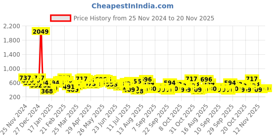 myntra.com The Indian Garage Co Men Typography Printed Sweatshirt the indian garage co Price History Graph from 25 Nov 2024 to 20 Nov 2025