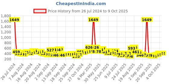 myntra.com The Indian Garage Co Men Typography Printed T-shirt the indian garage co Price History Graph from 26 Jul 2024 to 8 Oct 2025