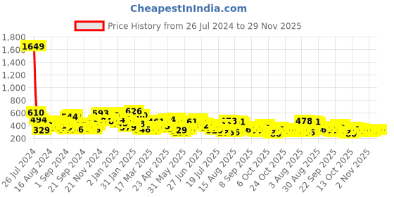 myntra.com The Indian Garage Co Men Typography Printed T-shirt the indian garage co Price History Graph from 26 Jul 2024 to 29 Nov 2025