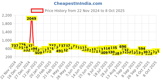 myntra.com The Indian Garage Co Men Typography Printed Winter Sweatshirt the indian garage co Price History Graph from 22 Nov 2024 to 4 Oct 2025