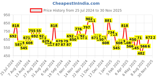 myntra.com The Indian Garage Co Men Utililty Regular Fit Solid Shirt with Double flap Pocket the indian garage co Price History Graph from 25 Jul 2024 to 28 Nov 2025