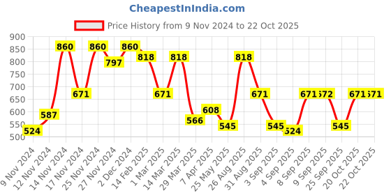 myntra.com The Indian Garage Co Men Utililty Regular Fit Solid Shirt with Double Flap Pocket the indian garage co Price History Graph from 9 Nov 2024 to 22 Oct 2025