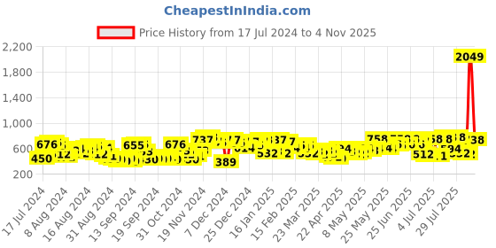 myntra.com The Indian Garage Co Men Washed Denim Shorts the indian garage co Price History Graph from 17 Jul 2024 to 4 Nov 2025
