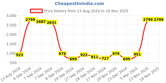 myntra.com The Indian Garage Co Men Washed Longline Outdoor Denim Jacket with Patchwork the indian garage co Price History Graph from 13 Aug 2024 to 16 Nov 2025