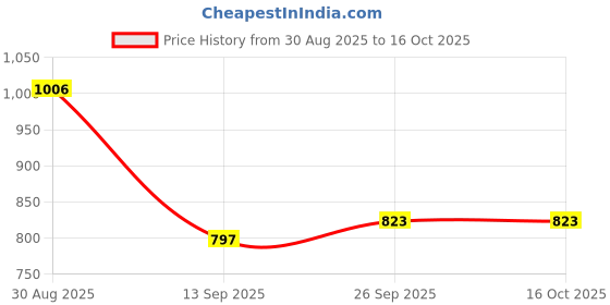 myntra.com The Indian Garage Co Men Whiskers and Chevrons Regular Fit Light Fade Stretchable Jeans the indian garage co Price History Graph from 30 Aug 2025 to 15 Oct 2025