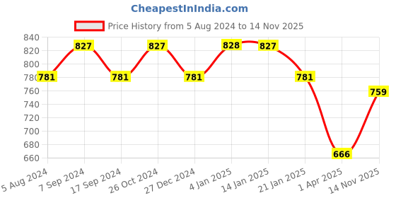 myntra.com The Indian Garage Co Men White & Black Printed Straight Kurta the indian garage co Price History Graph from 5 Aug 2024 to 14 Nov 2025