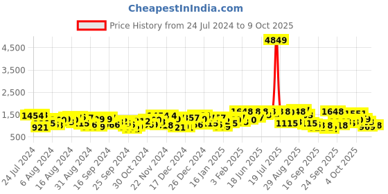 myntra.com The Indian Garage Co Men White & Black Typography Print Tailored Jacket the indian garage co Price History Graph from 24 Jul 2024 to 9 Oct 2025