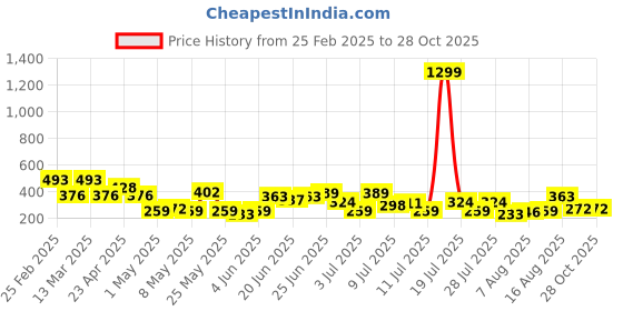 myntra.com The Indian Garage Co Men White & Blue Printed T-shirt the indian garage co Price History Graph from 25 Feb 2025 to 28 Oct 2025