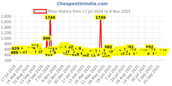 myntra.com The Indian Garage Co Men White & Blue Slim Fit Checked Casual Shirt the indian garage co Price History Graph from 17 Jul 2024 to 9 Nov 2025