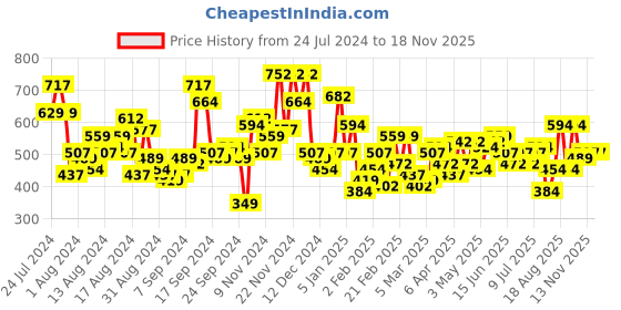 myntra.com The Indian Garage Co Men White & Blue Slim Fit Checked Pure Cotton Casual Shirt the indian garage co Price History Graph from 24 Jul 2024 to 18 Nov 2025
