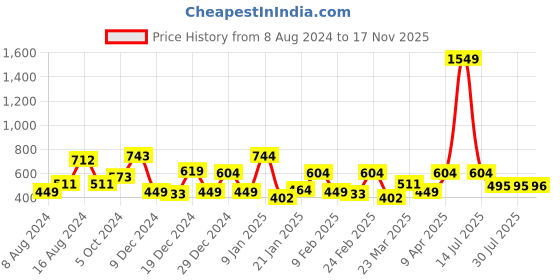 myntra.com The Indian Garage Co Men White & Green Regular Fit Checked Casual Shirt the indian garage co Price History Graph from 8 Aug 2024 to 17 Nov 2025