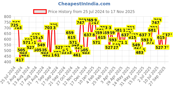 myntra.com The Indian Garage Co Men White & Navy Blue Printed Casual Shirt the indian garage co Price History Graph from 25 Jul 2024 to 17 Nov 2025