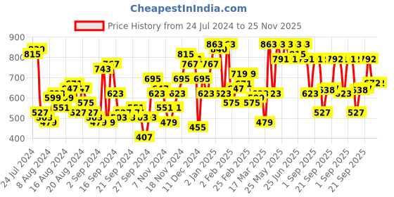 myntra.com The Indian Garage Co Men White & Red Striped Sweatshirt the indian garage co Price History Graph from 24 Jul 2024 to 25 Nov 2025